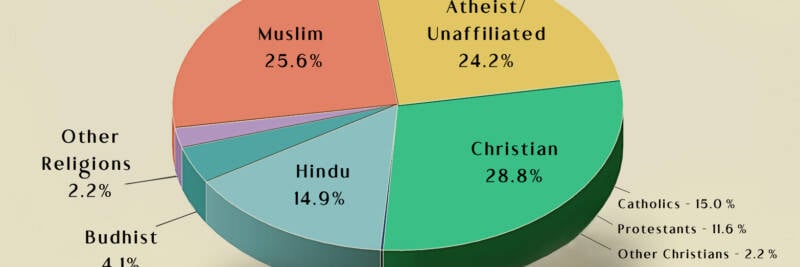 world population by religions in 2025 pie chart
