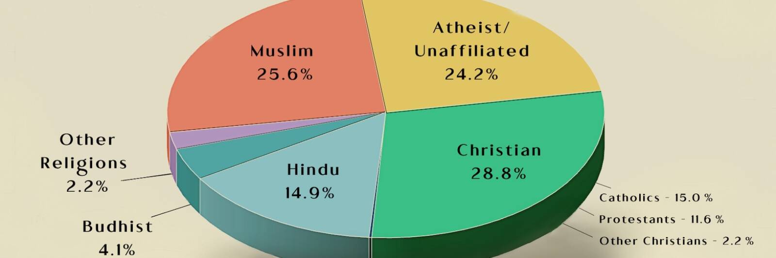 world population by religions in 2025 pie chart 1