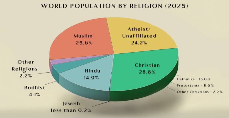 world population by religions in 2025 pie chart 1